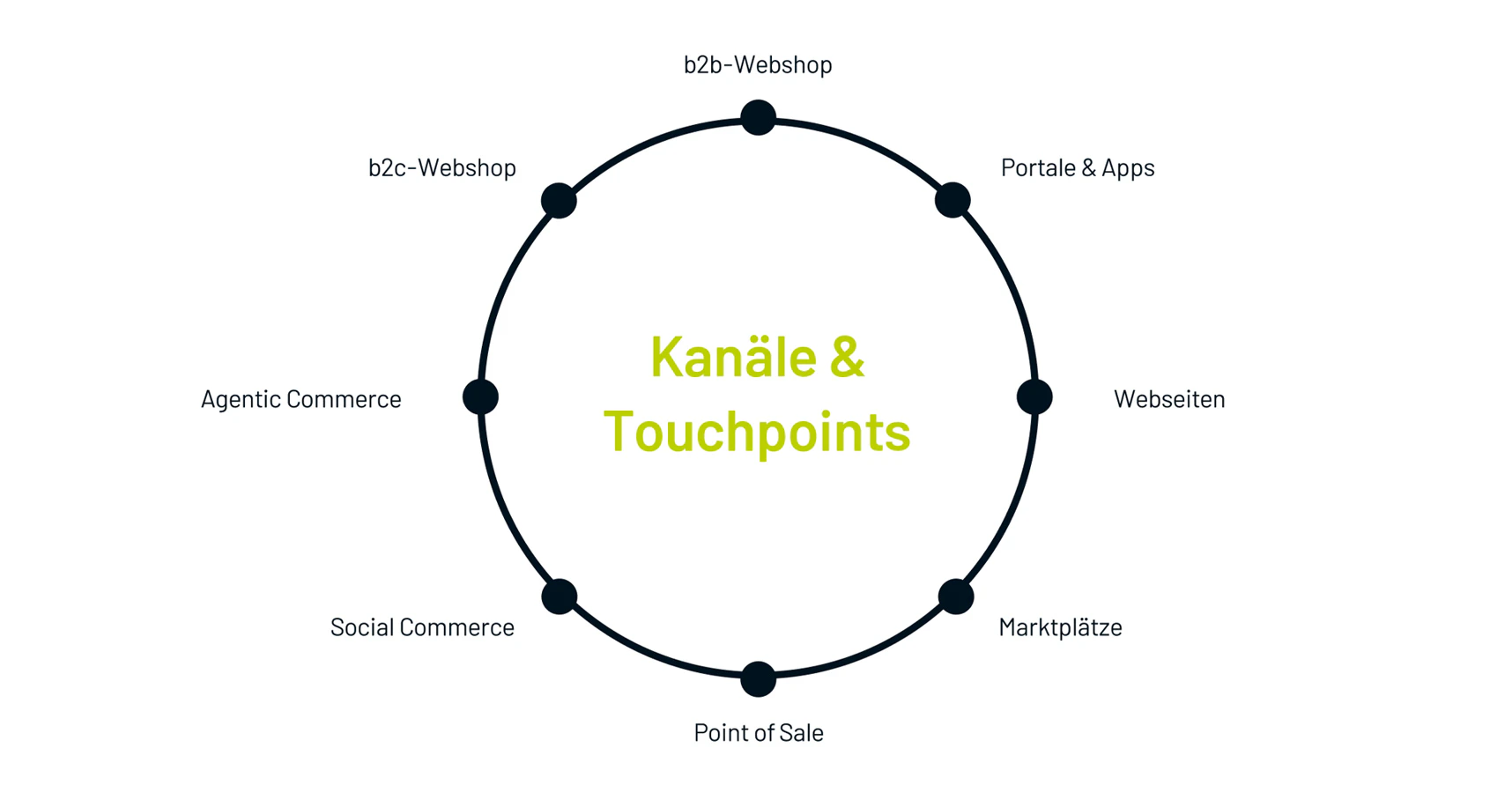 dynamic commerce Kanäle & Touchpoints