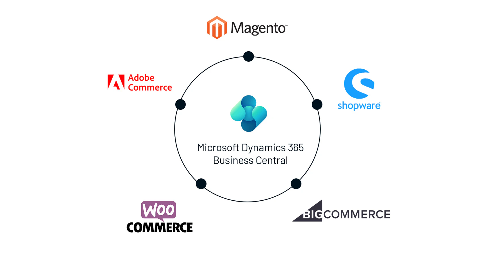 dynamic connect kanäle