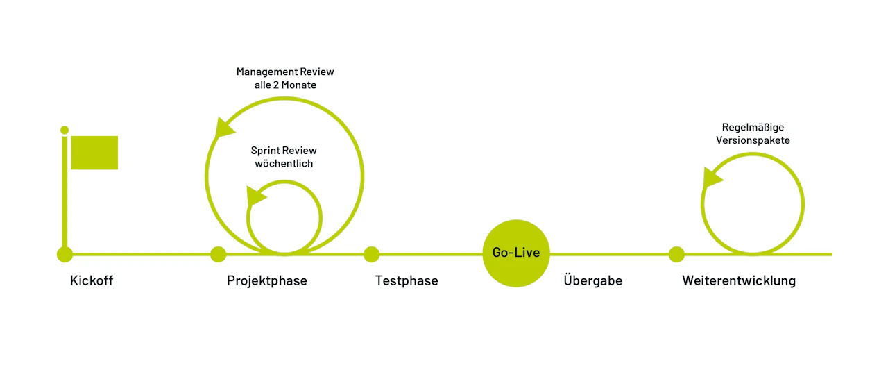 dc Projektmanagement