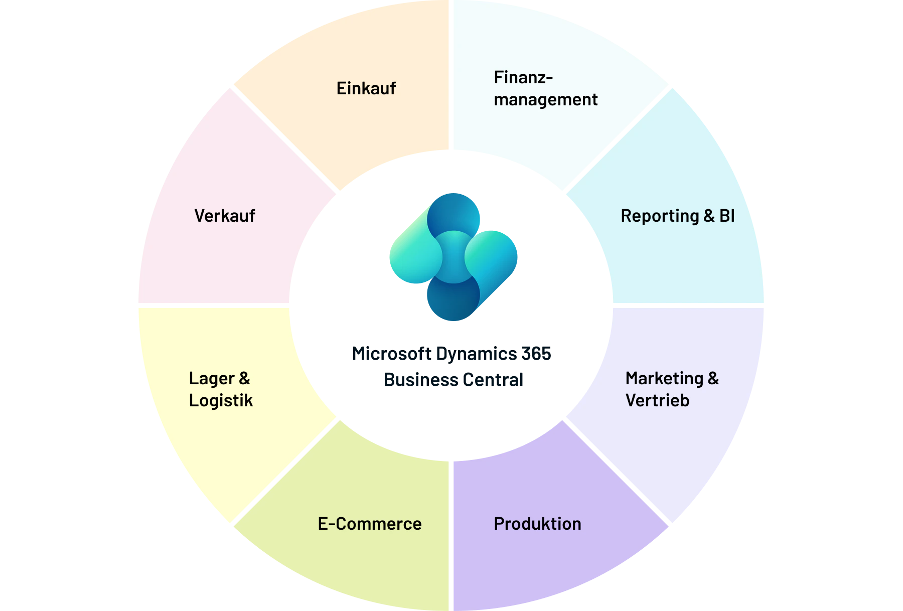 Funktionsrad für Microsoft Dynamics 365 Business Central mit Bereichen wie Einkauf, Finanzmanagement, Reporting, Vertrieb und Produktion.