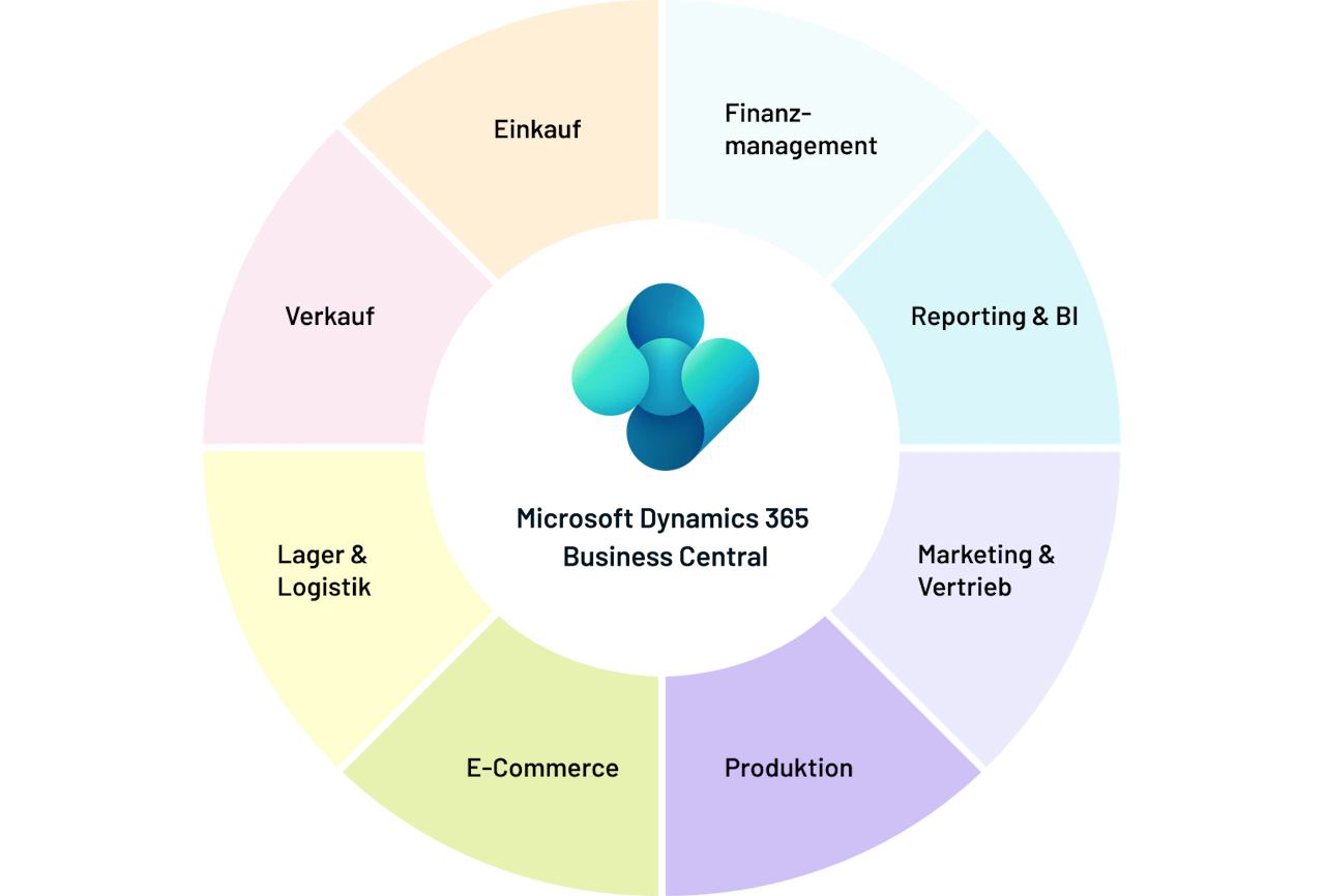 Funktionsrad für Microsoft Dynamics 365 Business Central mit Bereichen wie Einkauf, Finanzmanagement, Reporting, Vertrieb und Produktion.