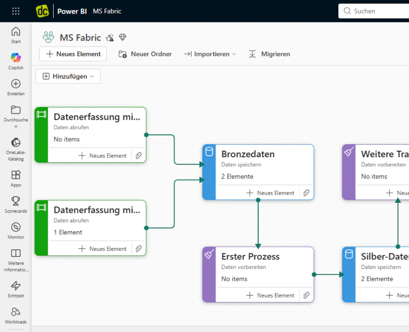 Daten-Workflow in Microsoft Fabric mit Etappen wie Datenerfassung, Bronzedaten, Erster Prozess und Silber-Daten.