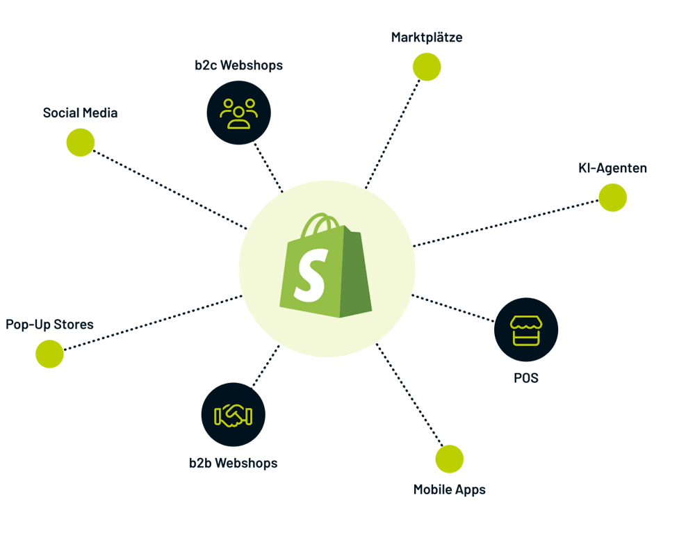 Infografik zeigt Shopify als zentrales E-Commerce-System mit Anbindungen an Social Media, Marktplätze und POS.