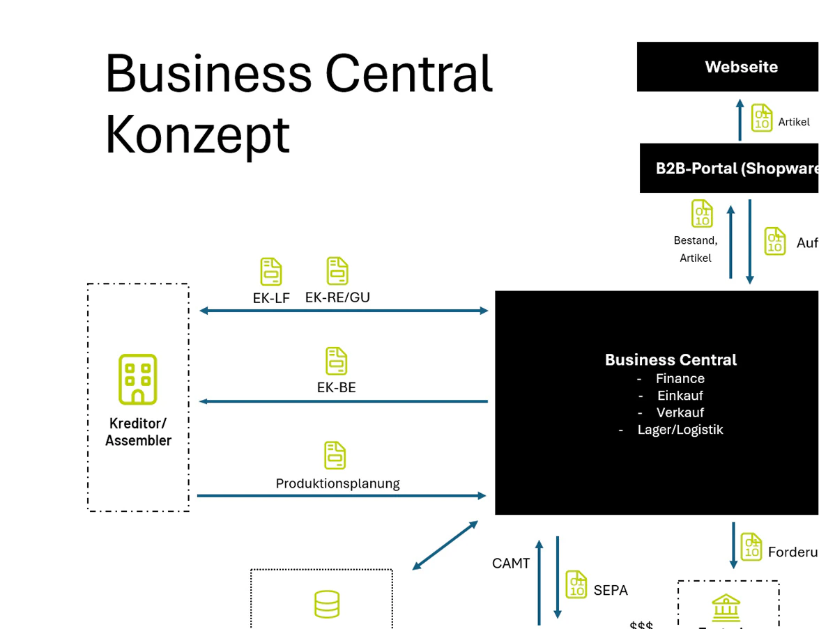 Diagramm zur Business Central Anbindung an Shopware, SharePoint und Bankprozesse.
