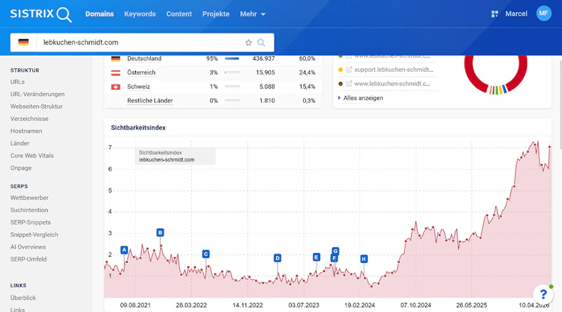 SISTRIX-Dashboard mit stark steigendem Sichtbarkeitsindex für lebkuchen-schmidt.com von 2021 bis 2026